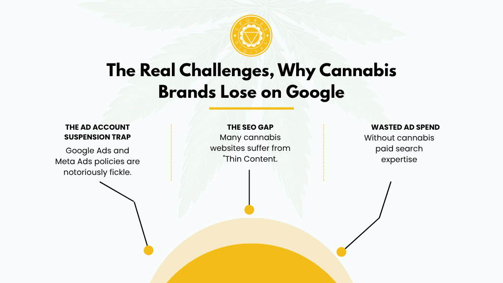 Challenges, Why Cannabis Brands Lose on Google